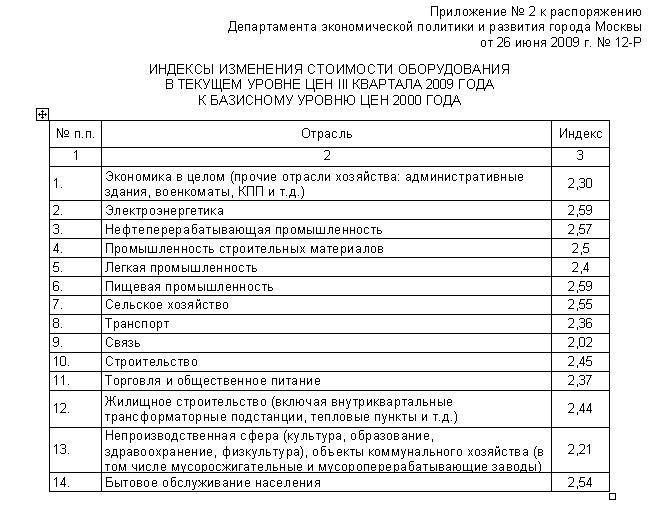 Индексы на 3 квартал 2009 года.JPG